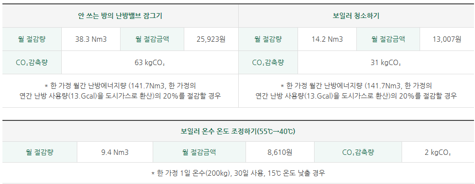 에너지절약 효과를 분석한 자료 이미지입니다.